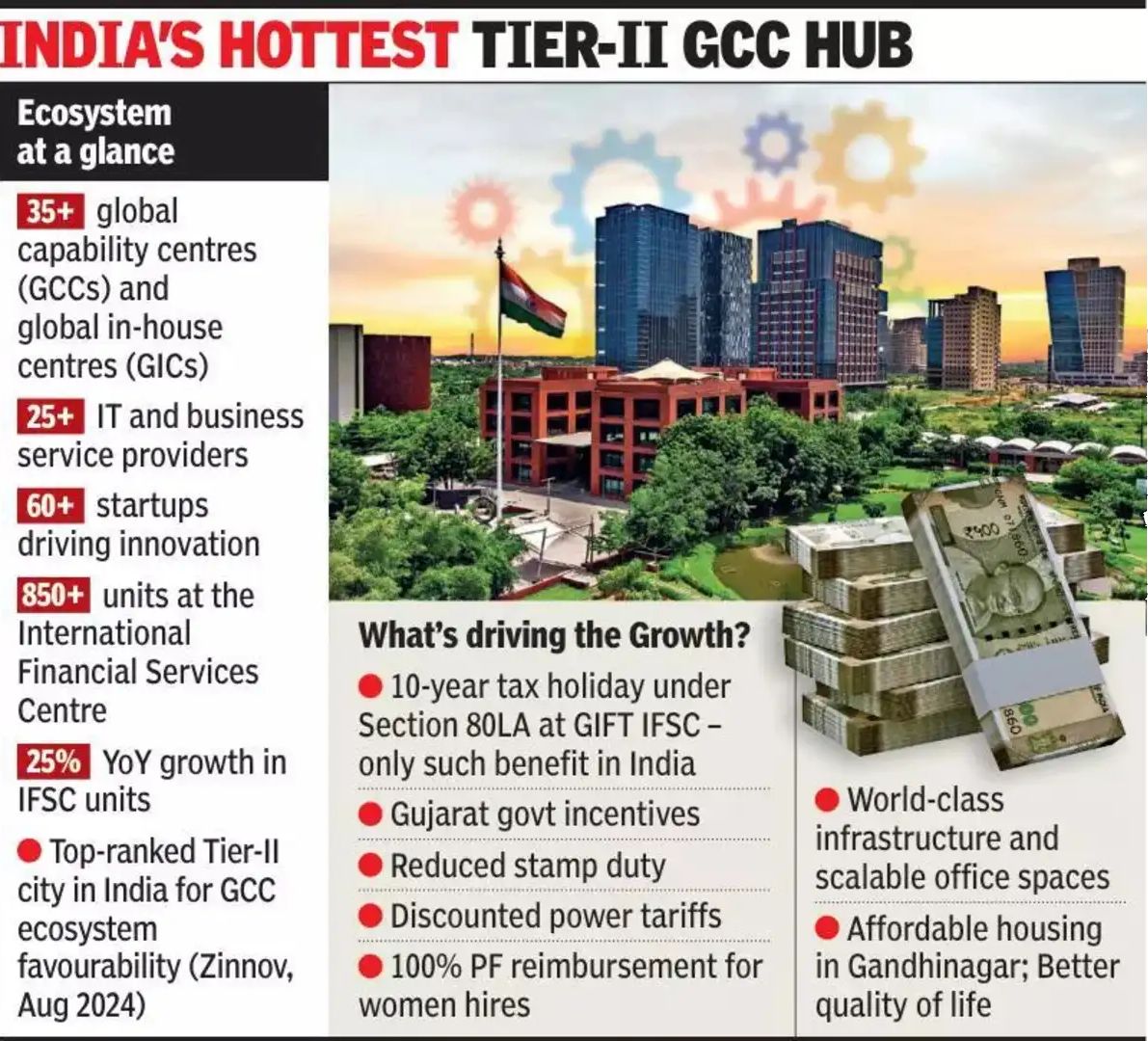 Ahmedabad GIFT City Region Becomes a Tier-II Hub for GCCs