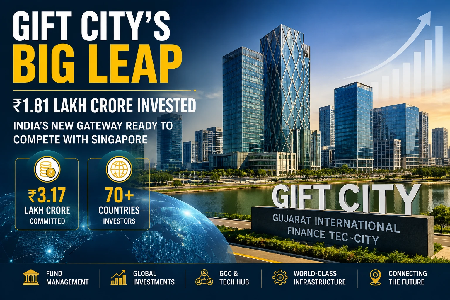GIFT City’s Big Leap: ₹1.88 Lakh Crore Invested as Global Investors from 70+ Countries Back India’s New Financial Hub